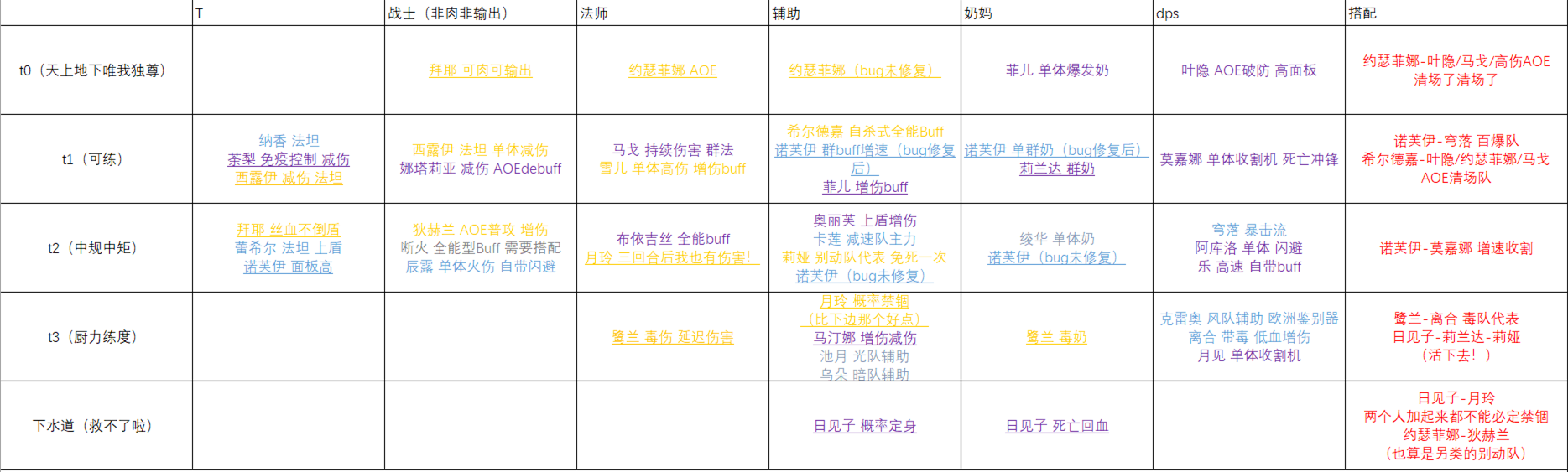 绯红之境阵容搭配攻略 配队思路详解